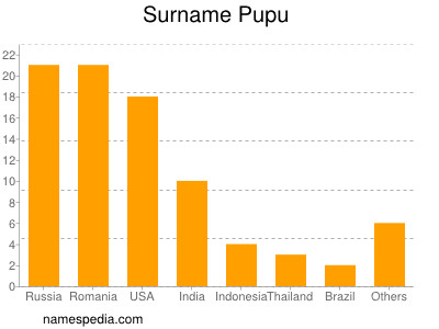 Surname Pupu