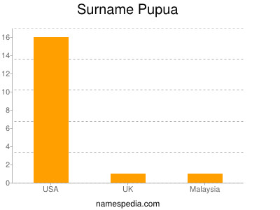 Surname Pupua