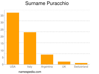 Surname Puracchio