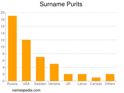 Surname Purits