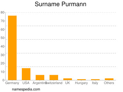 Surname Purmann