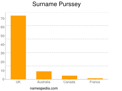Surname Purssey