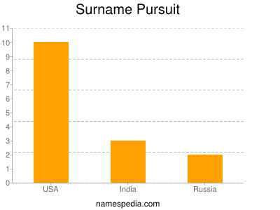 Surname Pursuit