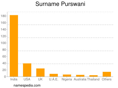 Surname Purswani