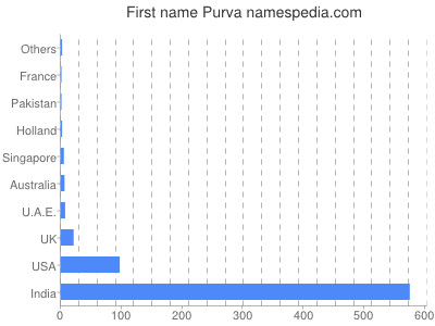 Given name Purva