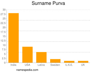 Surname Purva