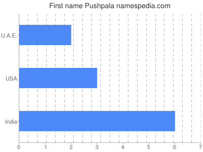 Given name Pushpala