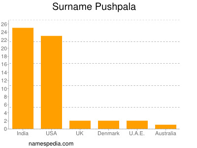Surname Pushpala