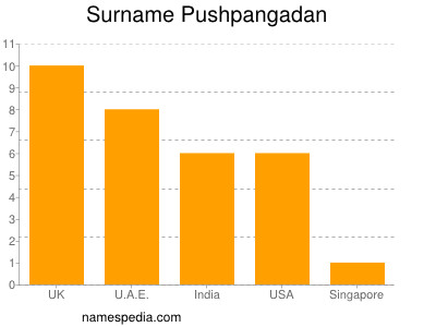 Surname Pushpangadan