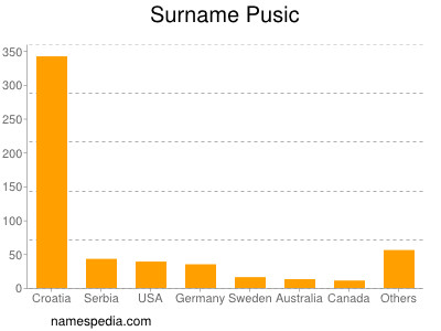 Surname Pusic