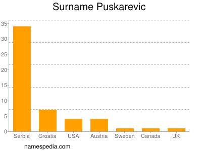 Surname Puskarevic