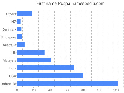 Given name Puspa