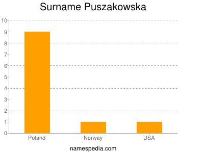 Surname Puszakowska