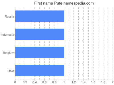 Given name Pute