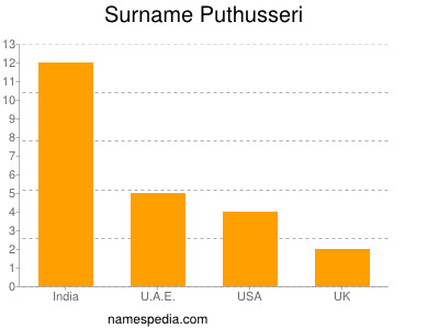 Surname Puthusseri