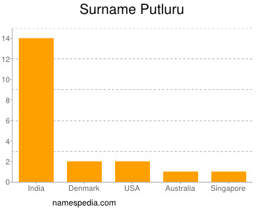 Surname Putluru