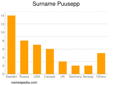 Surname Puusepp