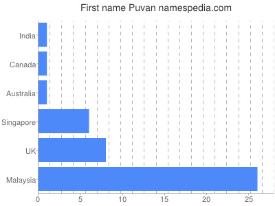 Given name Puvan