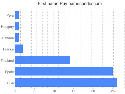 Given name Puy