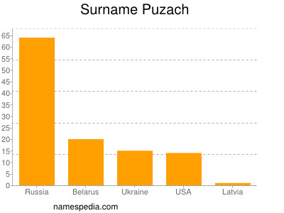 Surname Puzach