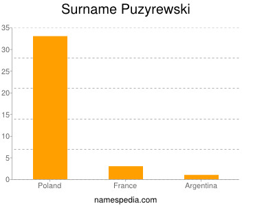 Surname Puzyrewski
