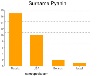 Surname Pyanin