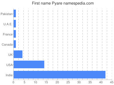 Given name Pyare