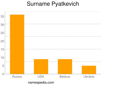 Surname Pyatkevich
