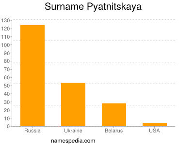Surname Pyatnitskaya