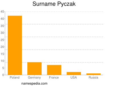 Surname Pyczak