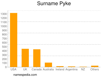 Surname Pyke
