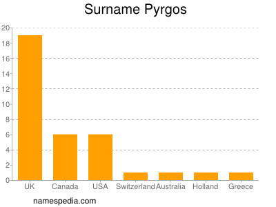 Surname Pyrgos