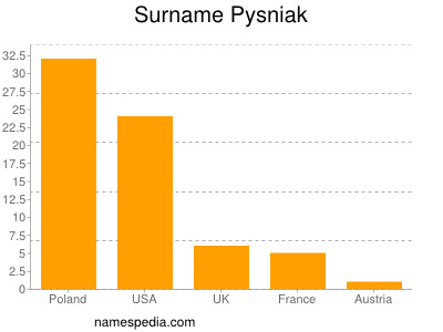 Surname Pysniak