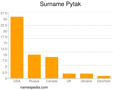 Surname Pytak