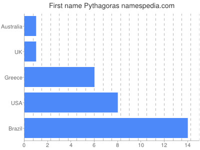 Given name Pythagoras
