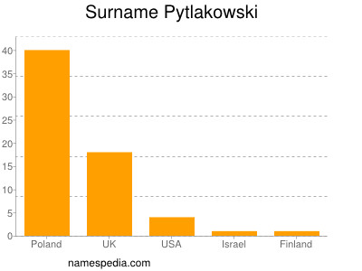Surname Pytlakowski