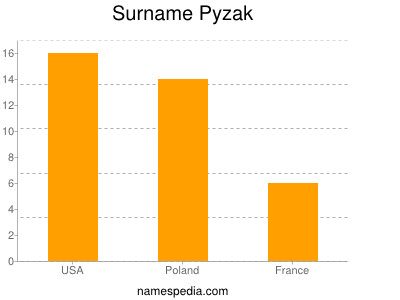 Surname Pyzak