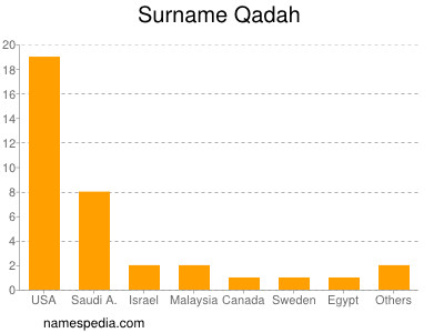 Surname Qadah