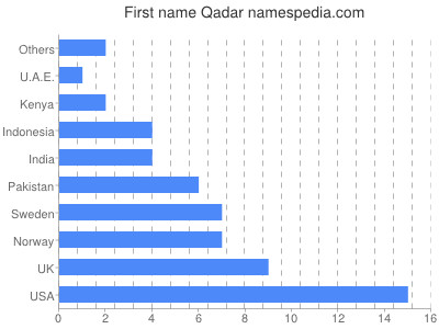 Given name Qadar