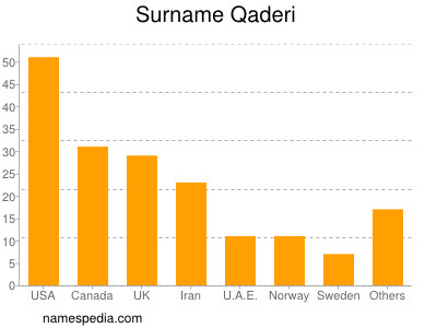 Surname Qaderi