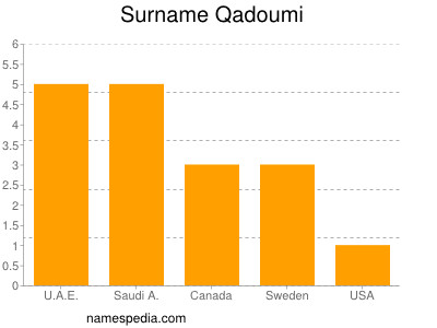 Surname Qadoumi