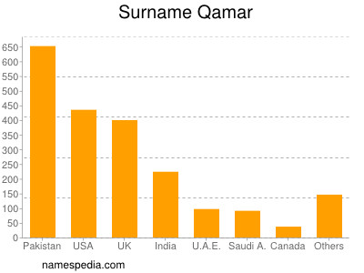 Surname Qamar