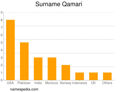 Surname Qamari