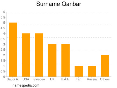 Surname Qanbar