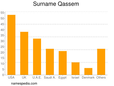 Surname Qassem