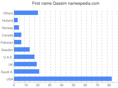 Given name Qassim