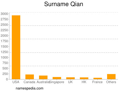 Surname Qian
