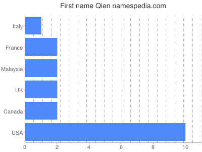 Given name Qien