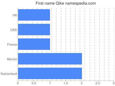 Given name Qike