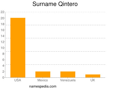 Surname Qintero